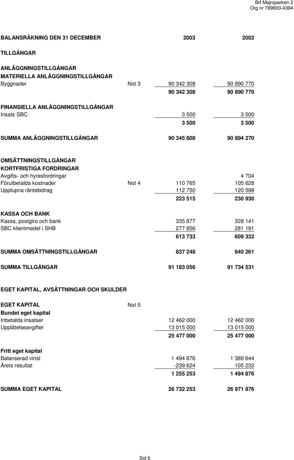 765 105 628 Upplupna räntebidrag 112 750 120 598 223 515 230 930 KASSA OCH BANK Kassa, postgiro och bank 335 877 328 141 SBC klientmedel i SHB 277 856 281 191 613 733 609 332 SUMMA