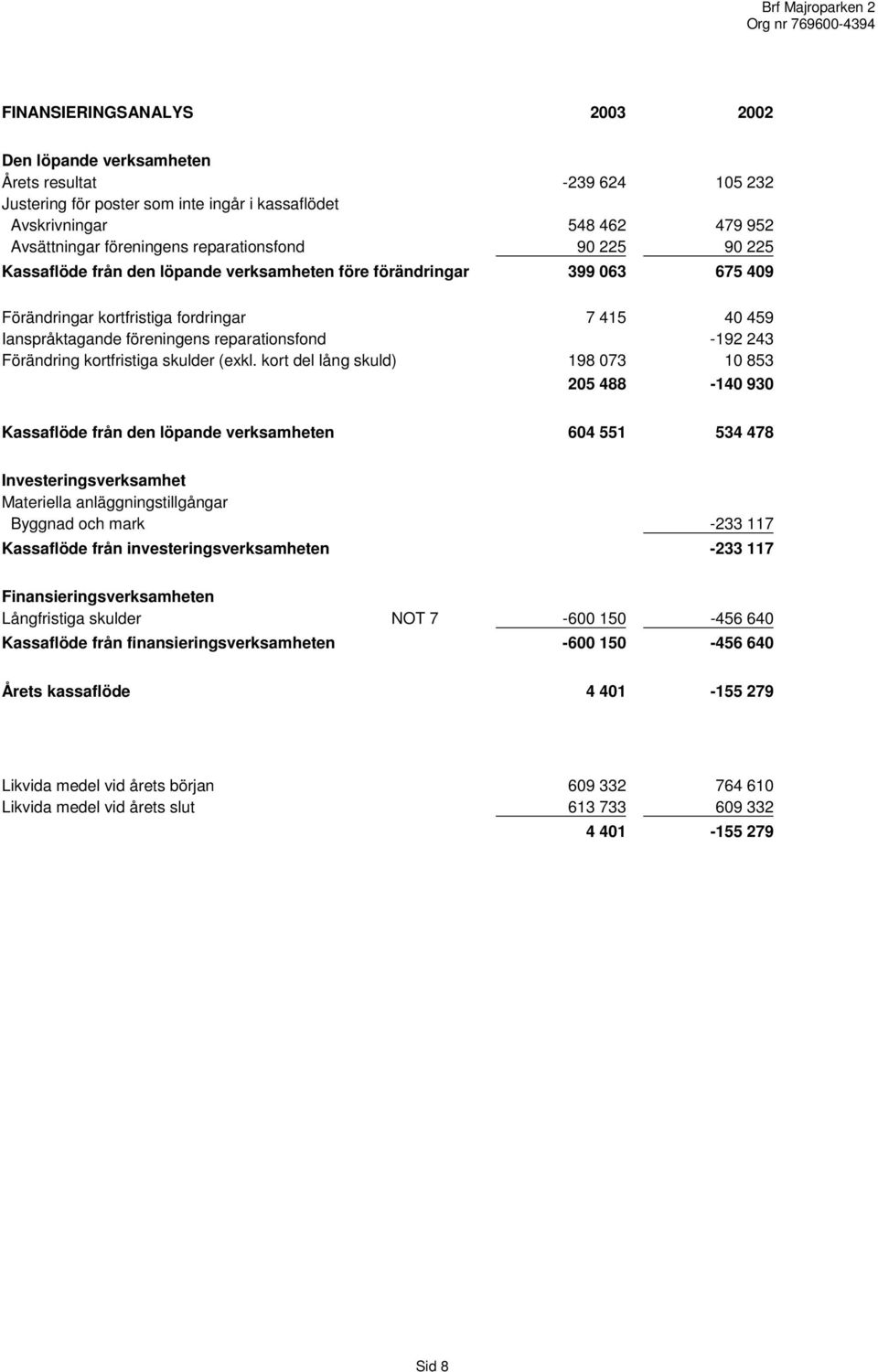 -192 243 Förändring kortfristiga skulder (exkl.