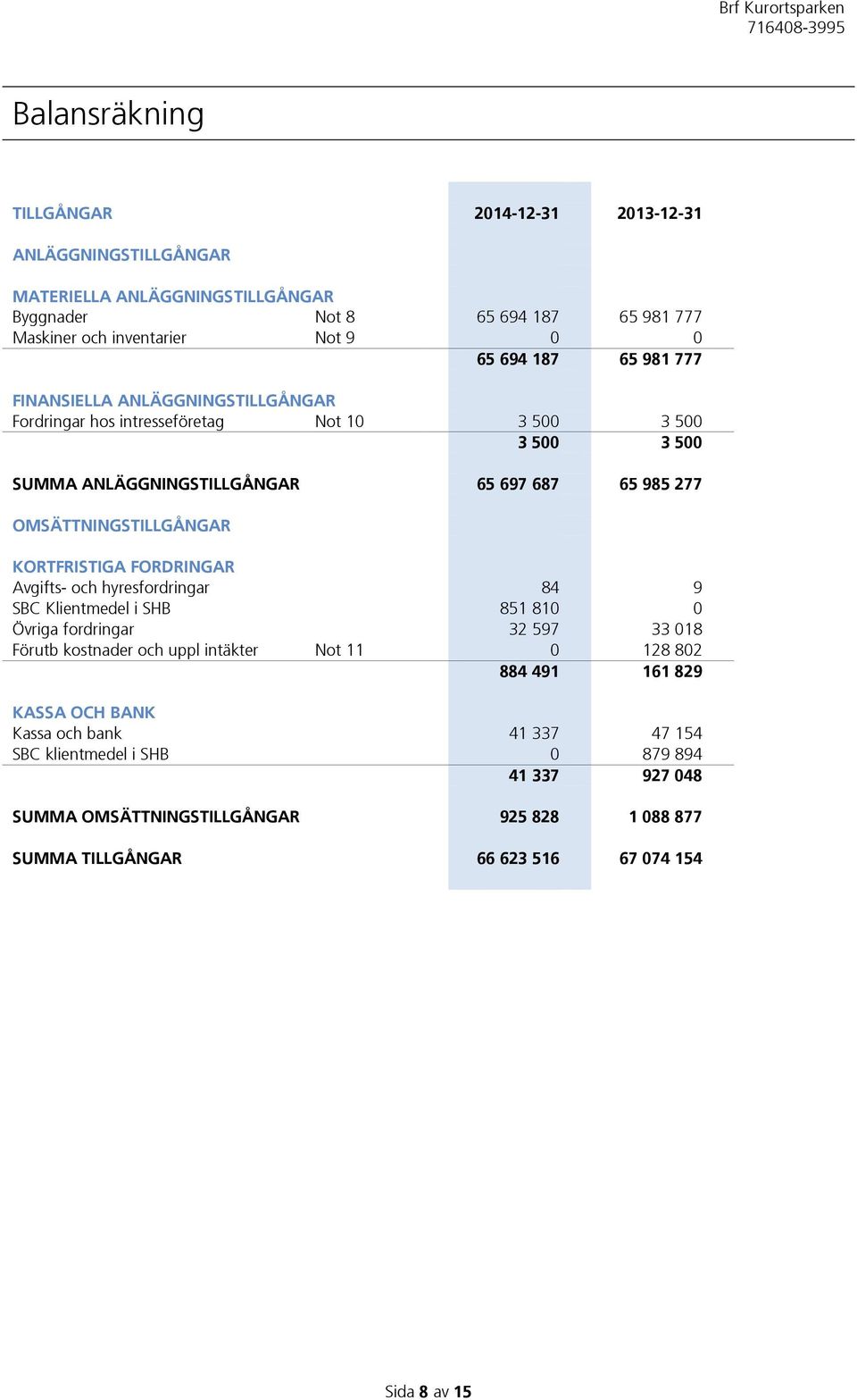 KORTFRISTIGA FORDRINGAR Avgifts- och hyresfordringar 84 9 SBC Klientmedel i SHB 851 810 0 Övriga fordringar 32 597 33 018 Förutb kostnader och uppl intäkter Not 11 0 128 802 884 491 161