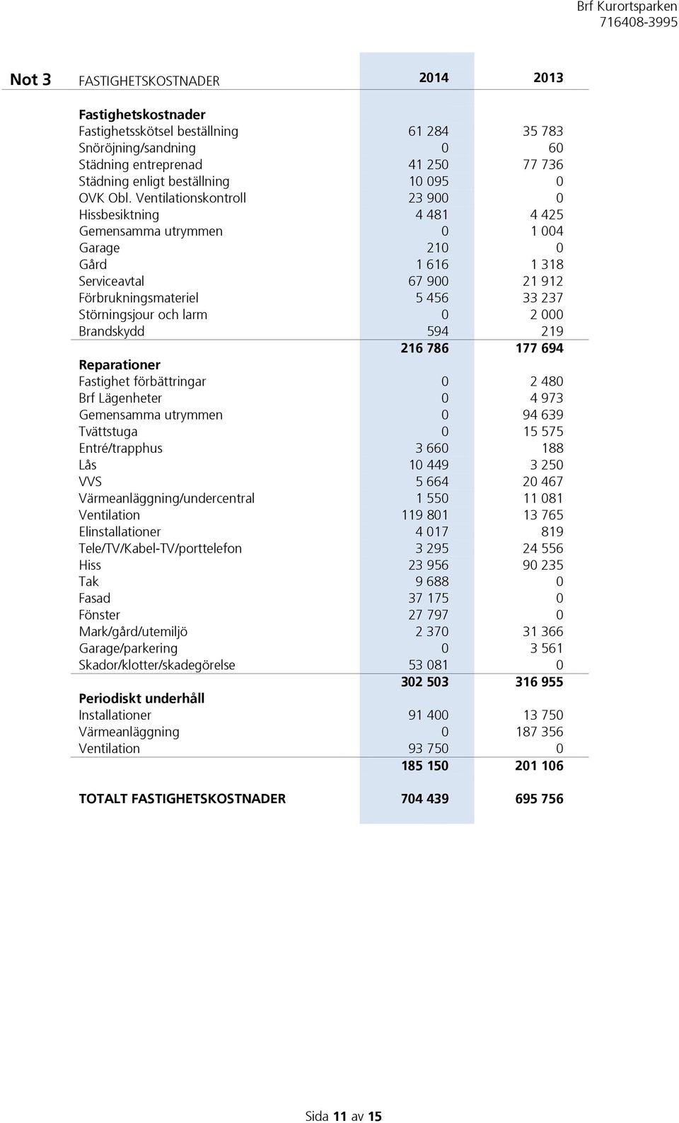 Ventilationskontroll 23 900 0 Hissbesiktning 4 481 4 425 Gemensamma utrymmen 0 1 004 Garage 210 0 Gård 1 616 1 318 Serviceavtal 67 900 21 912 Förbrukningsmateriel 5 456 33 237 Störningsjour och larm