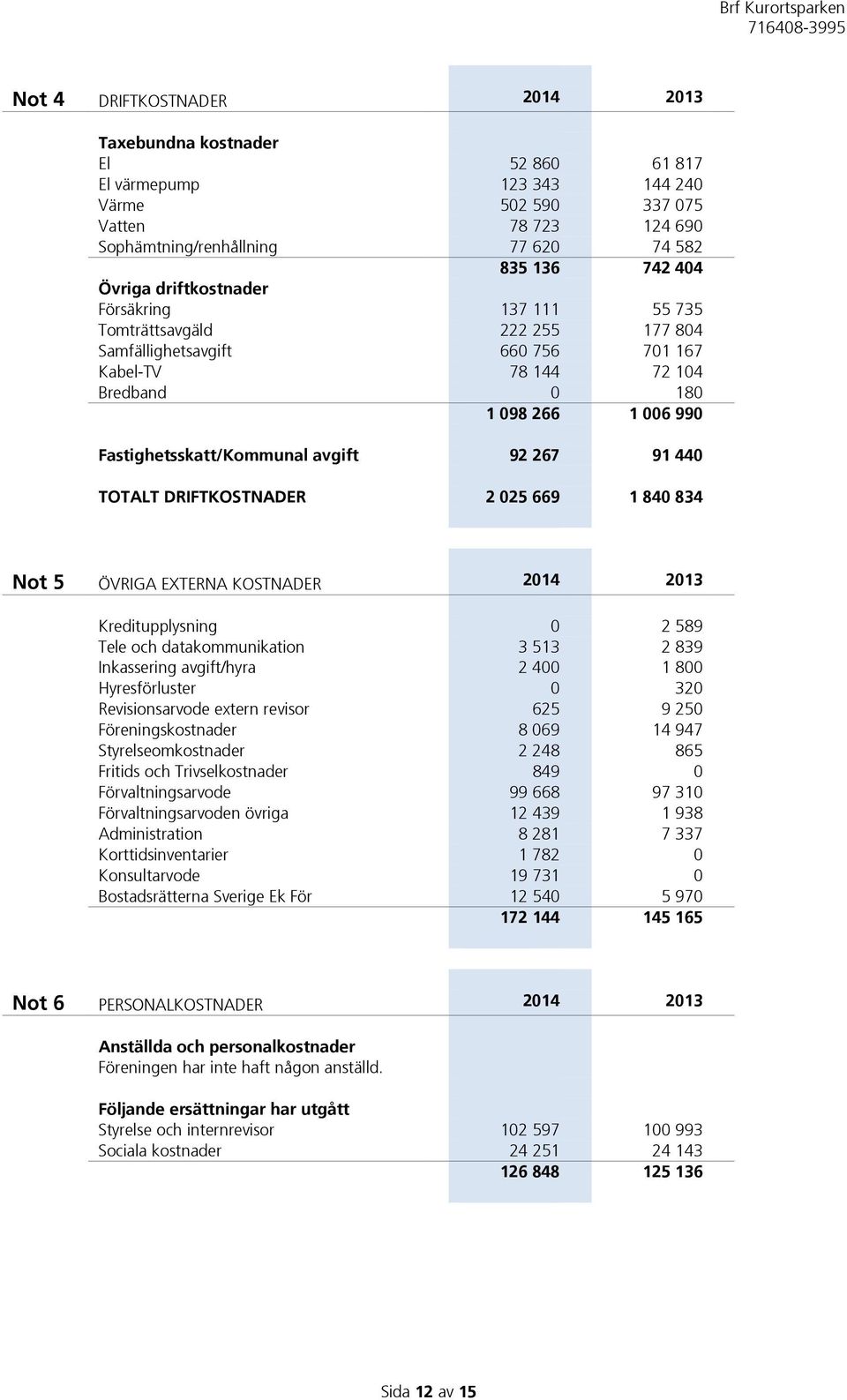 avgift 92 267 91 440 TOTALT DRIFTKOSTNADER 2 025 669 1 840 834 Not 5 ÖVRIGA EXTERNA KOSTNADER 2014 2013 Kreditupplysning 0 2 589 Tele och datakommunikation 3 513 2 839 Inkassering avgift/hyra 2 400 1