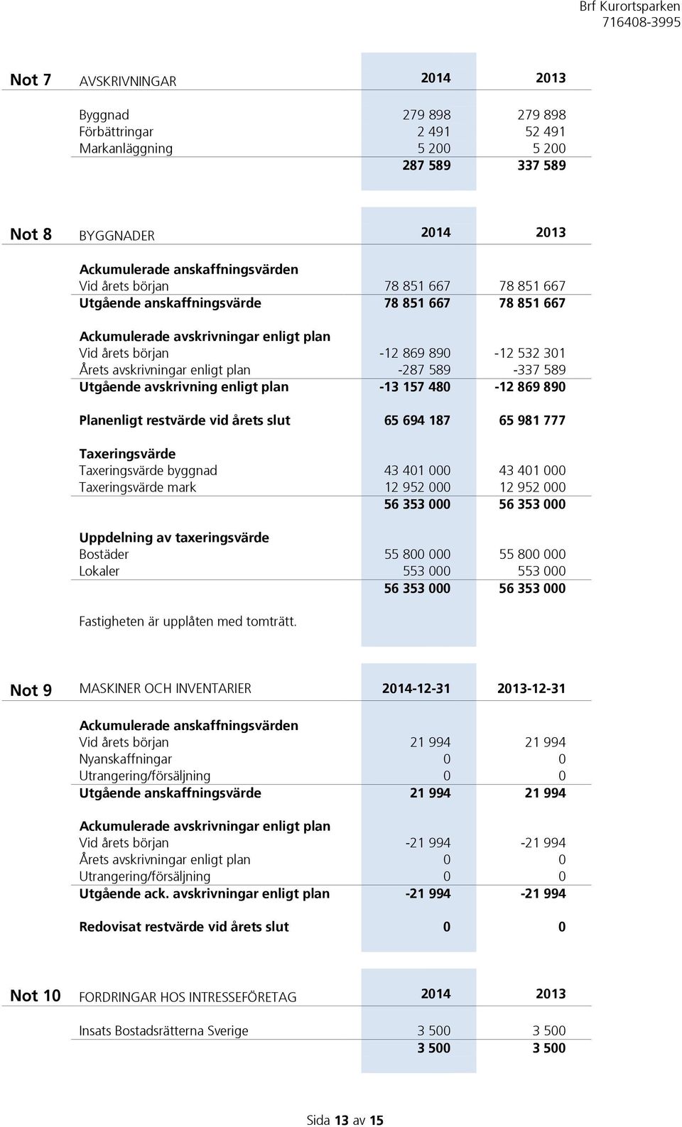 Utgående avskrivning enligt plan -13 157 480-12 869 890 Planenligt restvärde vid årets slut 65 694 187 65 981 777 Taxeringsvärde Taxeringsvärde byggnad 43 401 000 43 401 000 Taxeringsvärde mark 12