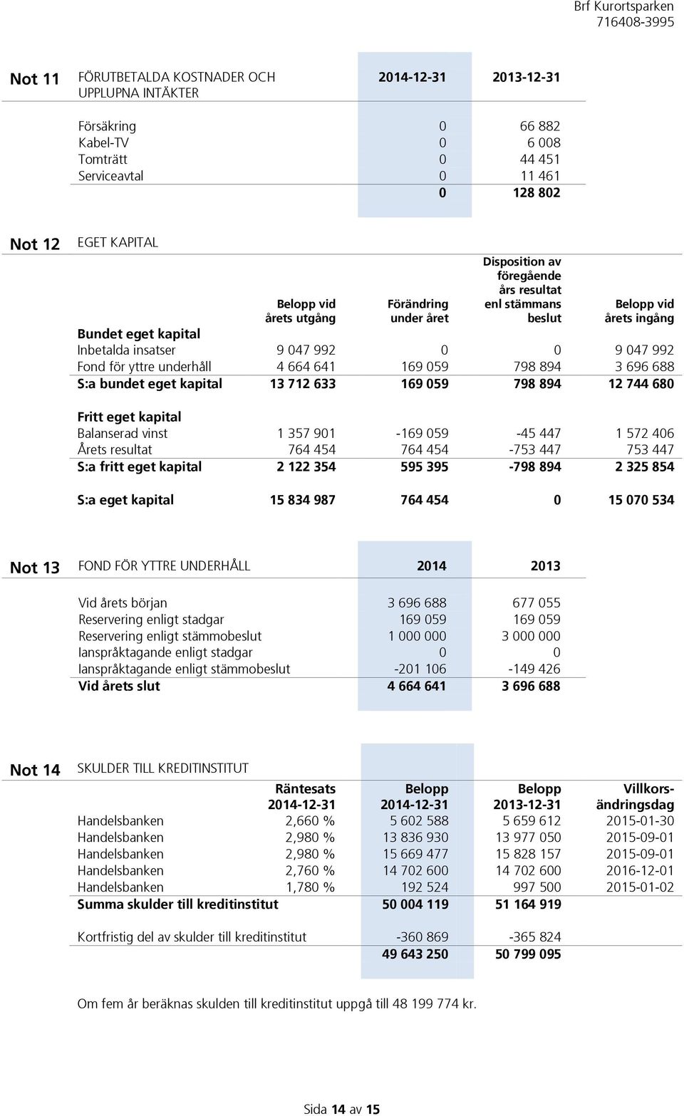 4 664 641 169 059 798 894 3 696 688 S:a bundet eget kapital 13 712 633 169 059 798 894 12 744 680 Fritt eget kapital Balanserad vinst 1 357 901-169 059-45 447 1 572 406 Årets resultat 764 454 764