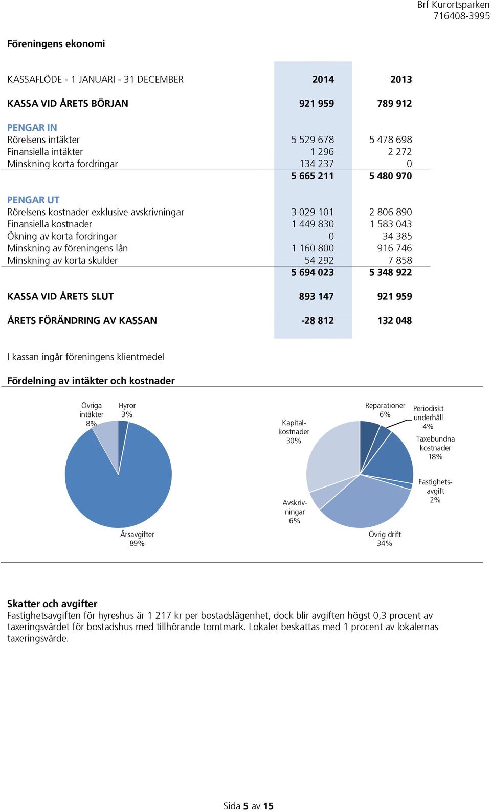 Minskning av föreningens lån 1 160 800 916 746 Minskning av korta skulder 54 292 7 858 5 694 023 5 348 922 KASSA VID ÅRETS SLUT 893 147 921 959 ÅRETS FÖRÄNDRING AV KASSAN -28 812 132 048 I kassan