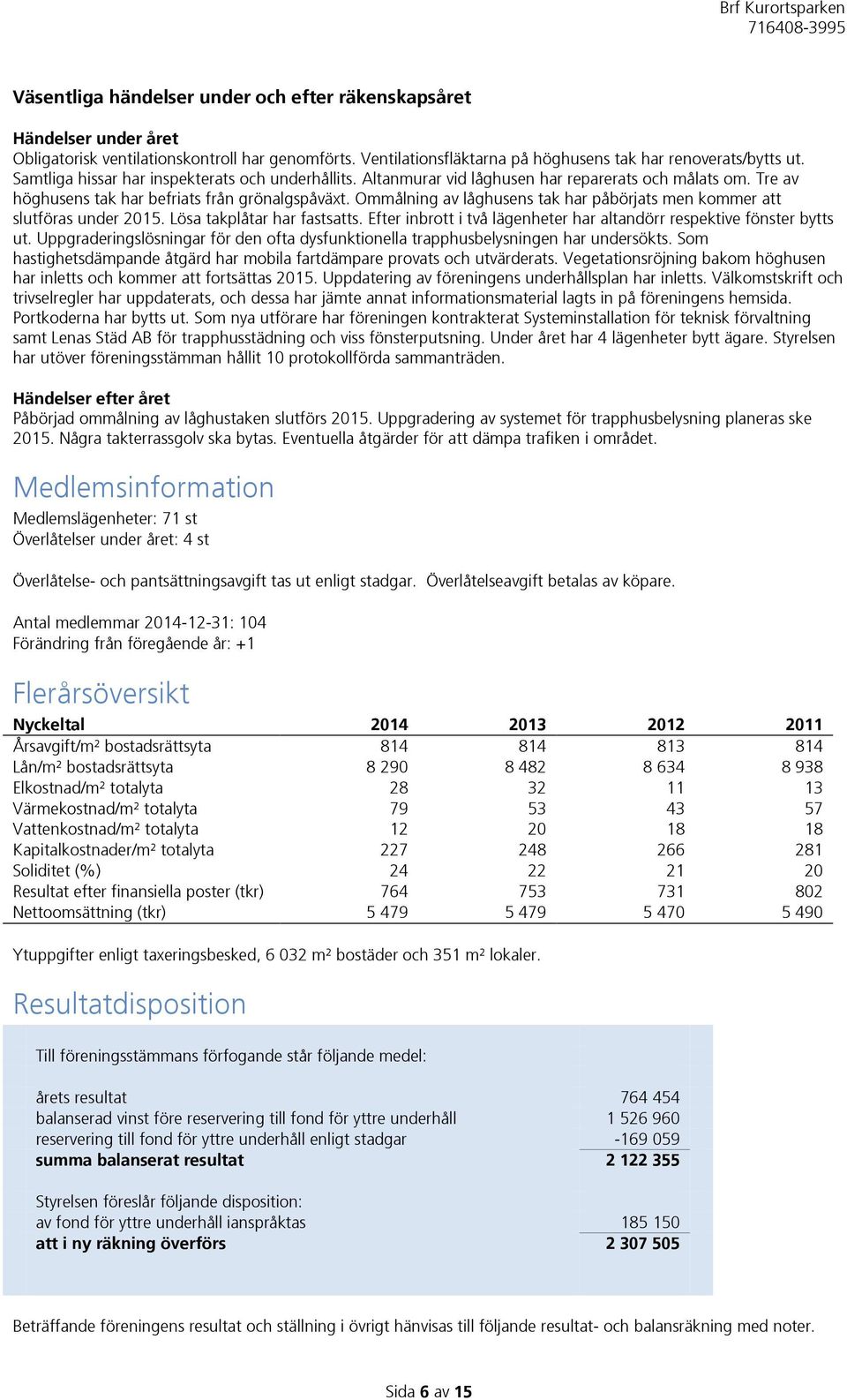 Ommålning av låghusens tak har påbörjats men kommer att slutföras under 2015. Lösa takplåtar har fastsatts. Efter inbrott i två lägenheter har altandörr respektive fönster bytts ut.