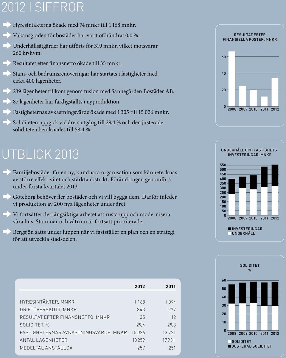 87 lägenheter har färdigställts i nyproduktion. Fastigheternas avkastningsvärde ökade med 1 305 till 15 026 mnkr.