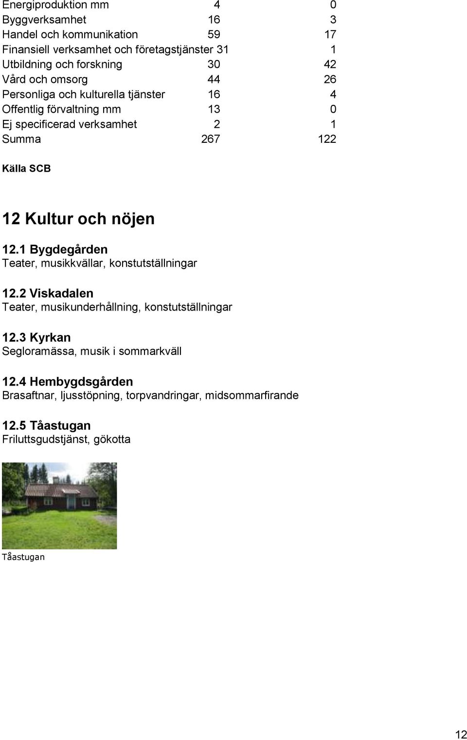 Kultur och nöjen 12.1 Bygdegården Teater, musikkvällar, konstutställningar 12.2 Viskadalen Teater, musikunderhållning, konstutställningar 12.