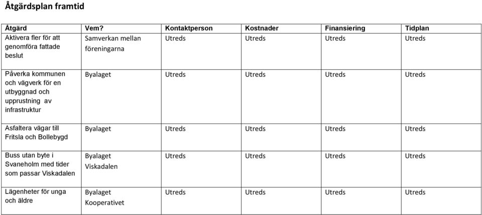 Utreds Utreds Utreds Påverka kommunen och vägverk för en utbyggnad och upprustning av infrastruktur Asfaltera vägar till Fritsla