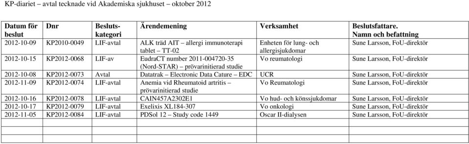 EudraCT number 2011-004720-35 Vo reumatologi Sune Larsson, FoU-direktör (Nord-STAR) prövarinitierad studie 2012-10-08 KP2012-0073 Avtal Datatrak Electronic Data Cature EDC UCR Sune Larsson,