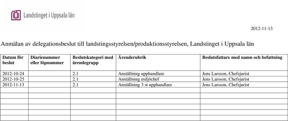 och befattning 2012-10-24 2.1 Anställning upphandlare Jens Larsson, Chefsjurist 2012-10-25 2.