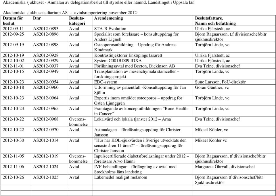 Namn och befattning 2012-09-11 AS2012-0893 Avtal STA-R Evolution Ulrika Fjärstedt, ac 2012-09-25 AS2012-0896 Avtal Specialist som föreläsare konsultuppdrag för Anders Lignell Björn Ragnarsson, t.