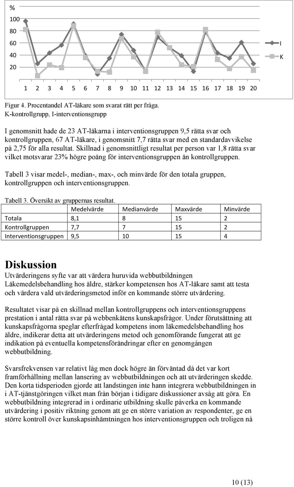 på 2,75 för alla resultat. Skillnad i genomsnittligt resultat per person var 1,8 rätta svar vilket motsvarar 23% högre poäng för interventionsgruppen än kontrollgruppen.