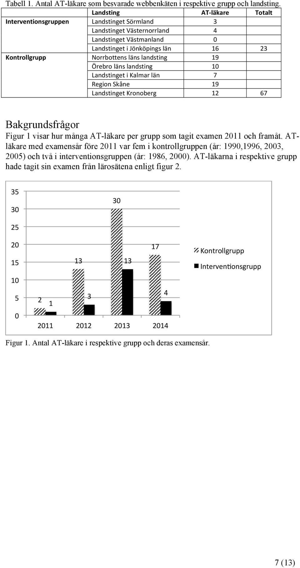 landsting 19 Örebro läns landsting 10 Landstinget i Kalmar län 7 Region Skåne 19 Landstinget Kronoberg 12 67 Bakgrundsfrågor Figur 1 visar hur många AT-läkare per grupp som tagit examen 2011 och