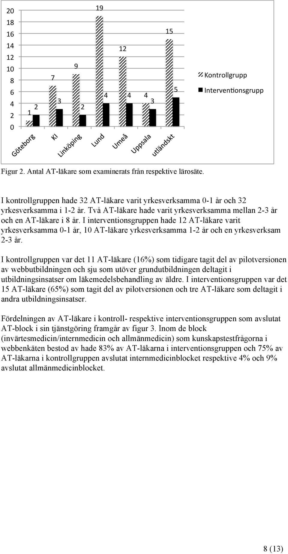 I interventionsgruppen hade 12 AT-läkare varit yrkesverksamma 0-1 år, 10 AT-läkare yrkesverksamma 1-2 år och en yrkesverksam 2-3 år.