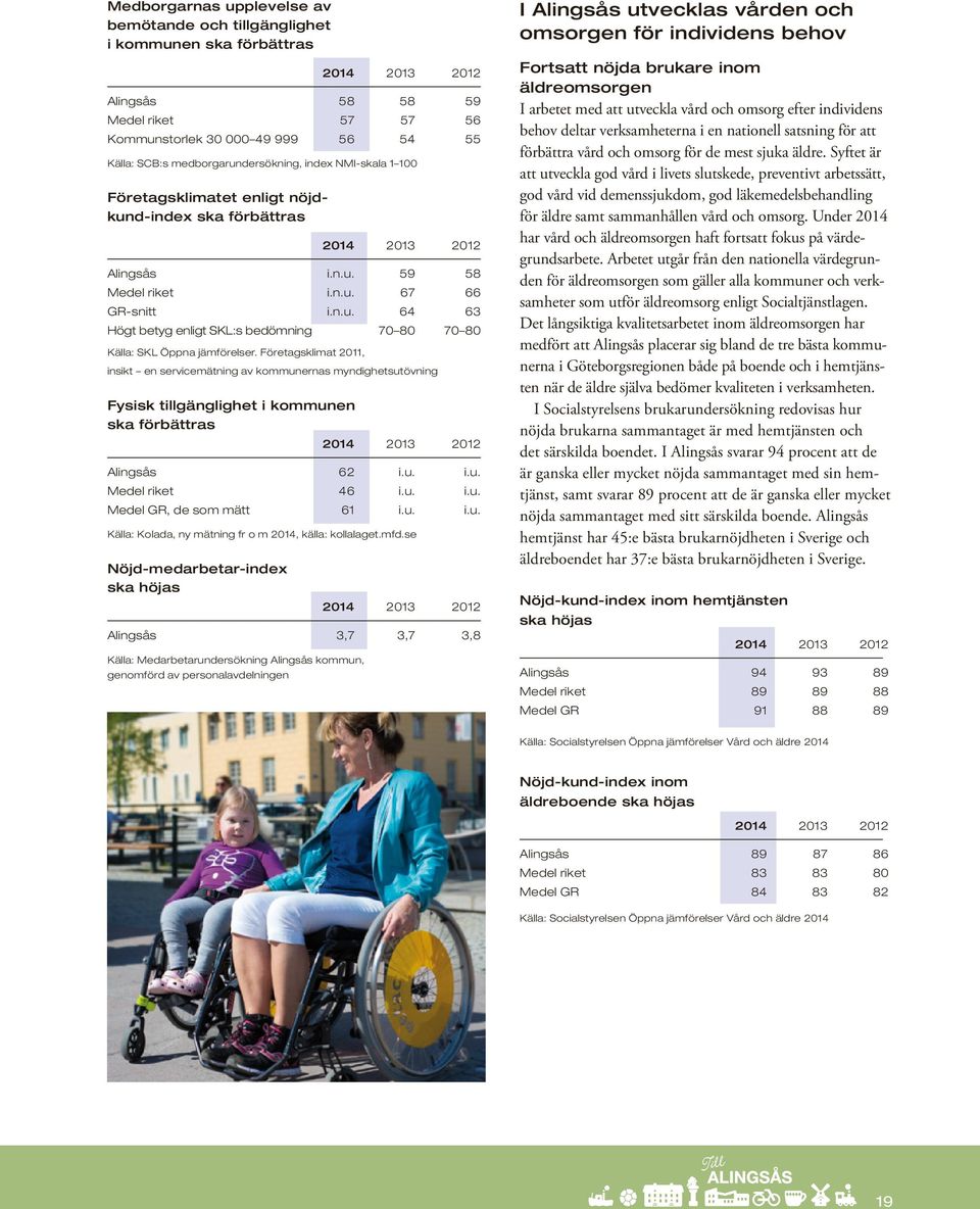 Företagsklimat 2011, insikt en servicemätning av kommunernas myndighetsutövning Fysisk tillgänglighet i kommunen ska förbättras Alingsås 62 i.u. i.u. Medel riket 46 i.u. i.u. Medel GR, de som mätt 61 i.