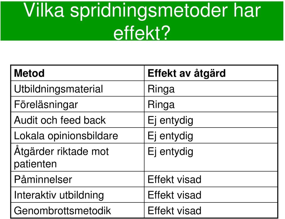 opinionsbildare Åtgärder riktade mot patienten Påminnelser Interaktiv