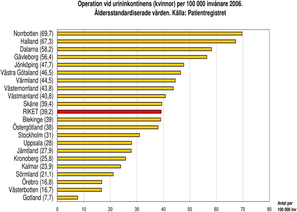 Värmland (44,5) Västernorrland (43,8) Västmanland (40,8) Skåne (39,4) RIKET (39,2) Blekinge (39) Östergötland (38) Stockholm (31)