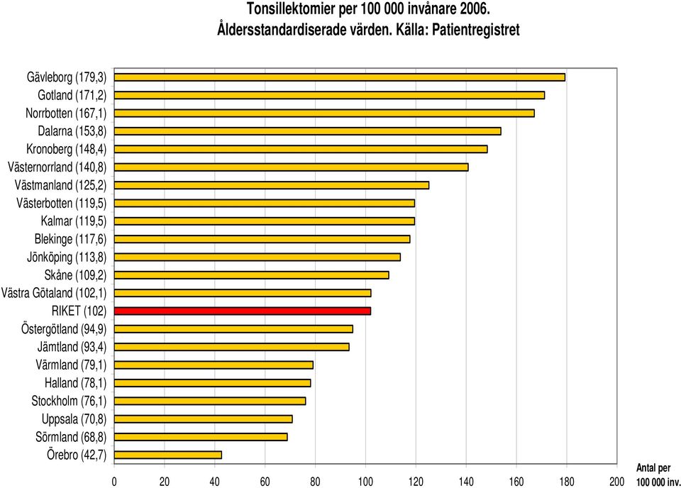 Västmanland (125,2) Västerbotten (119,5) Kalmar (119,5) Blekinge (117,6) Jönköping (113,8) Skåne (109,2) Västra Götaland (102,1) RIKET