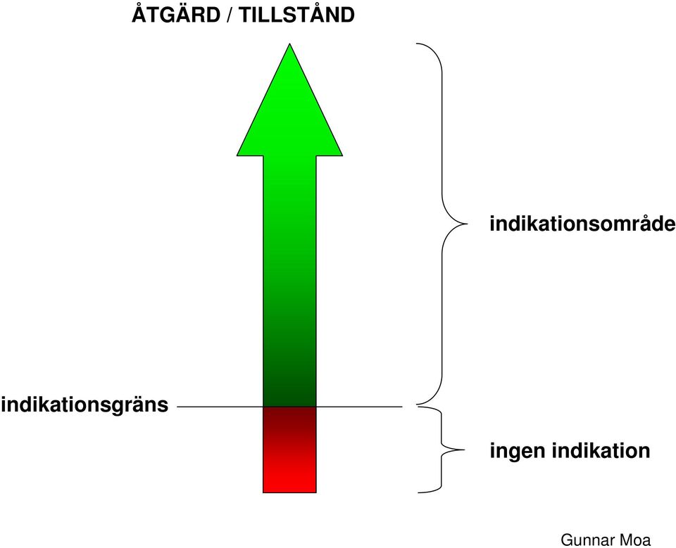 indikationsgräns