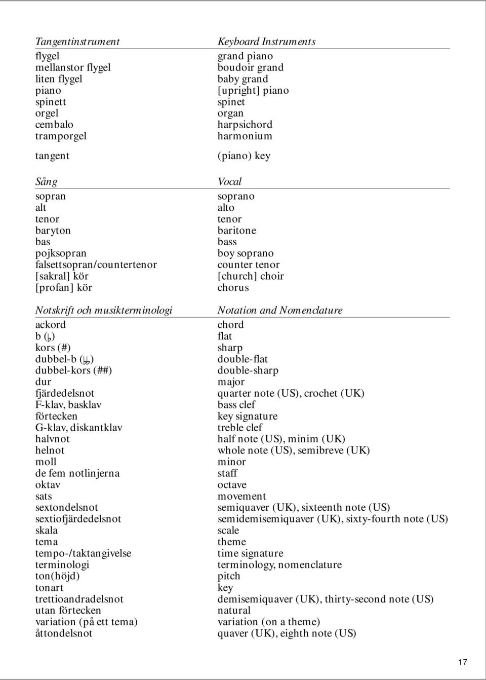 sats sextondelsnot sextiofjärdedelsnot skala tema tempo-/taktangivelse terminologi ton(höjd) tonart trettioandradelsnot utan förtecken variation (på ett tema) åttondelsnot Keyboard Instruments grand