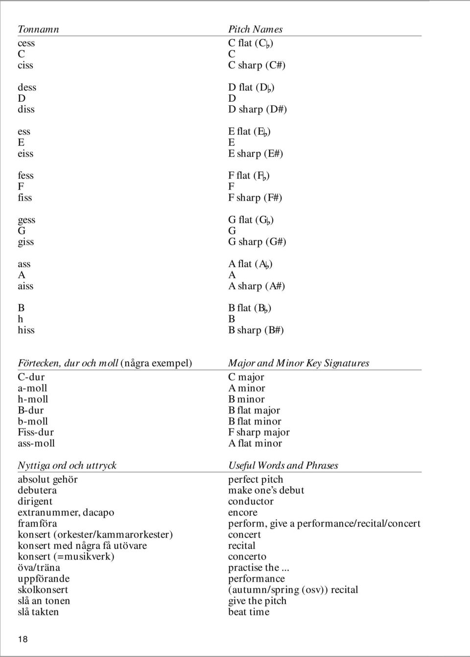 Key Signatures C major A minor B minor B flat major B flat minor F sharp major A flat minor Nyttiga ord och uttryck Useful Words and Phrases absolut gehör debutera perfect pitch make one s debut