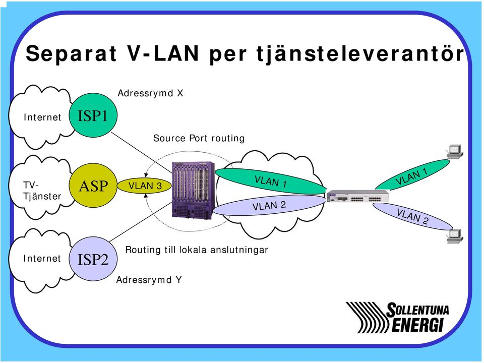 ASP VLAN 3 VLAN 1 VLAN 2 VLAN 1 VLAN 2 Internet