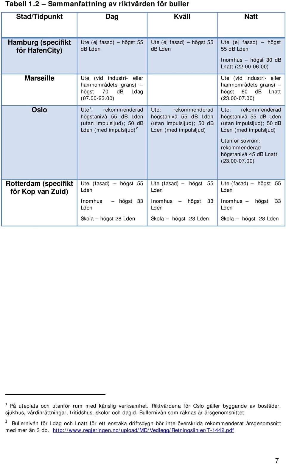 Lden Inomhus högst 30 db Lnatt (22.00-06.00) Marseille Ute (vid industri- eller hamnområdets gräns) högst 70 db Ldag (07.00-23.00) Ute (vid industri- eller hamnområdets gräns) högst 60 db Lnatt (23.