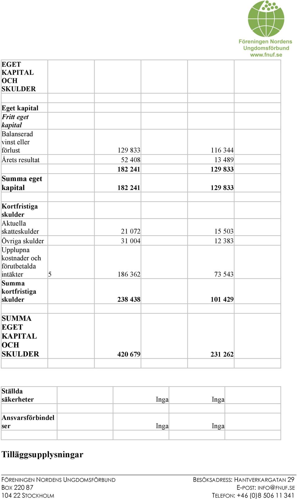 skulder 31 004 12 383 Upplupna kostnader och förutbetalda intäkter 5 186 362 73 543 Summa kortfristiga skulder 238 438 101