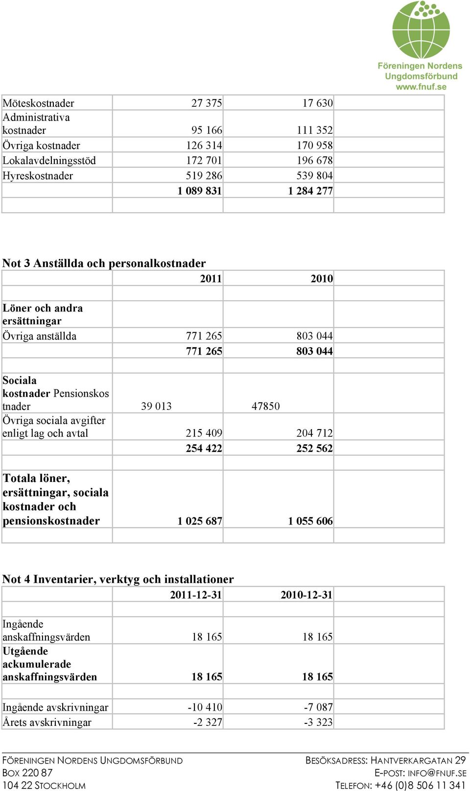 avgifter enligt lag och avtal 215 409 204 712 254 422 252 562 Totala löner, ersättningar, sociala kostnader och pensionskostnader 1 025 687 1 055 606 Not 4 Inventarier, verktyg och