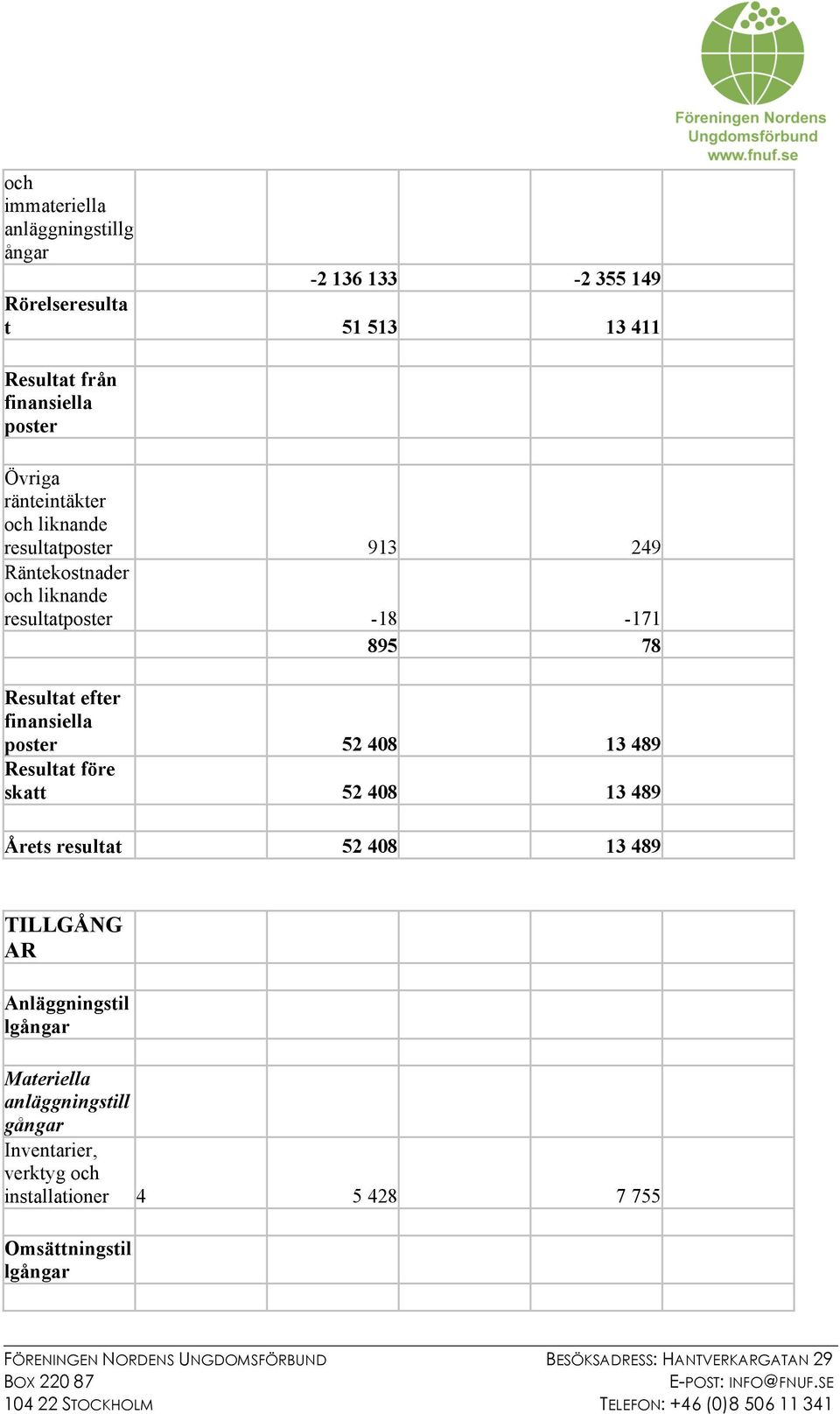 Resultat efter finansiella poster 52 408 13 489 Resultat före skatt 52 408 13 489 Årets resultat 52 408 13 489 TILLGÅNG AR