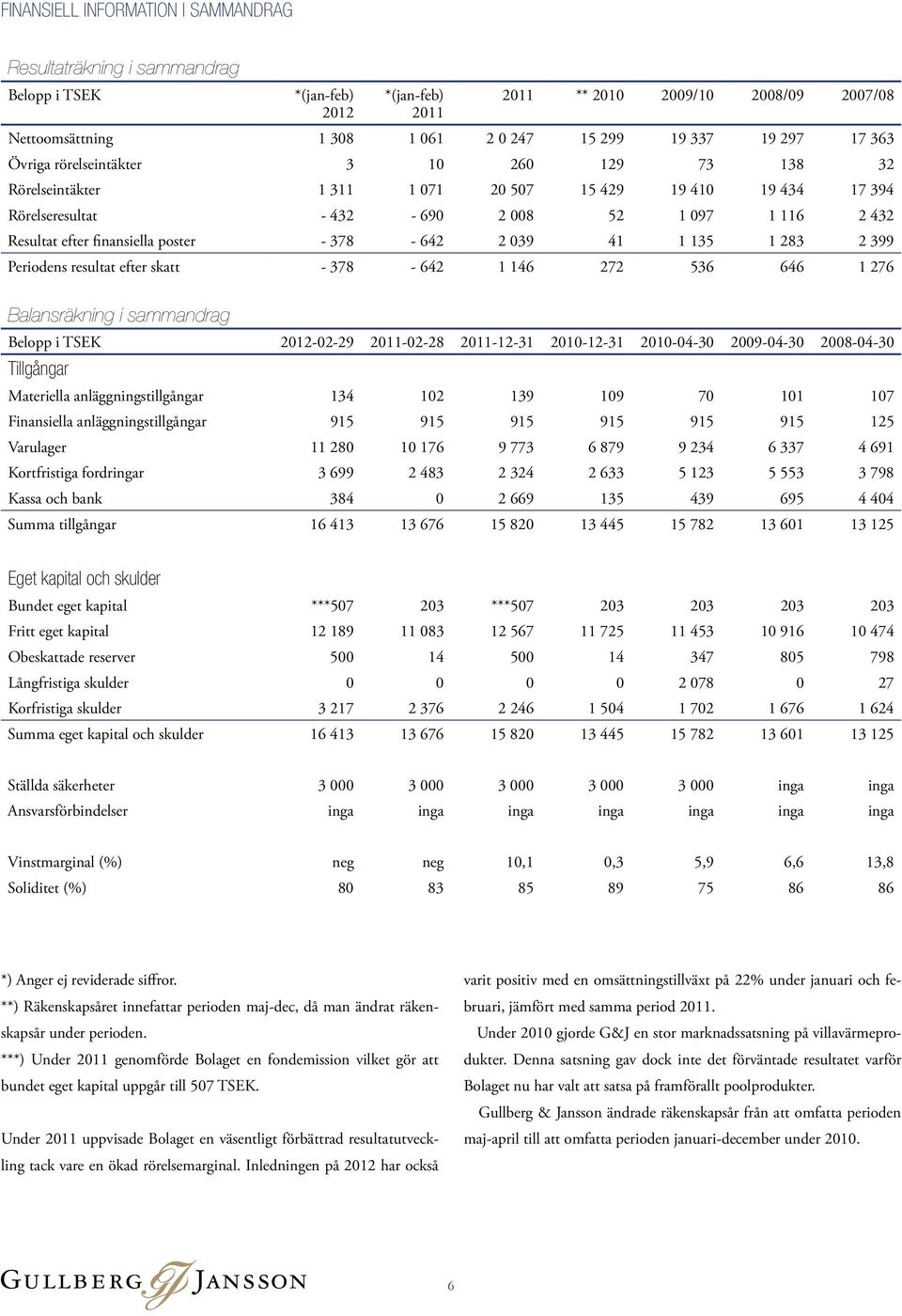 finansiella poster - 378-642 2 039 41 1 135 1 283 2 399 Periodens resultat efter skatt - 378-642 1 146 272 536 646 1 276 Balansräkning i sammandrag Belopp i TSEK 2012-02-29 2011-02-28 2011-12-31