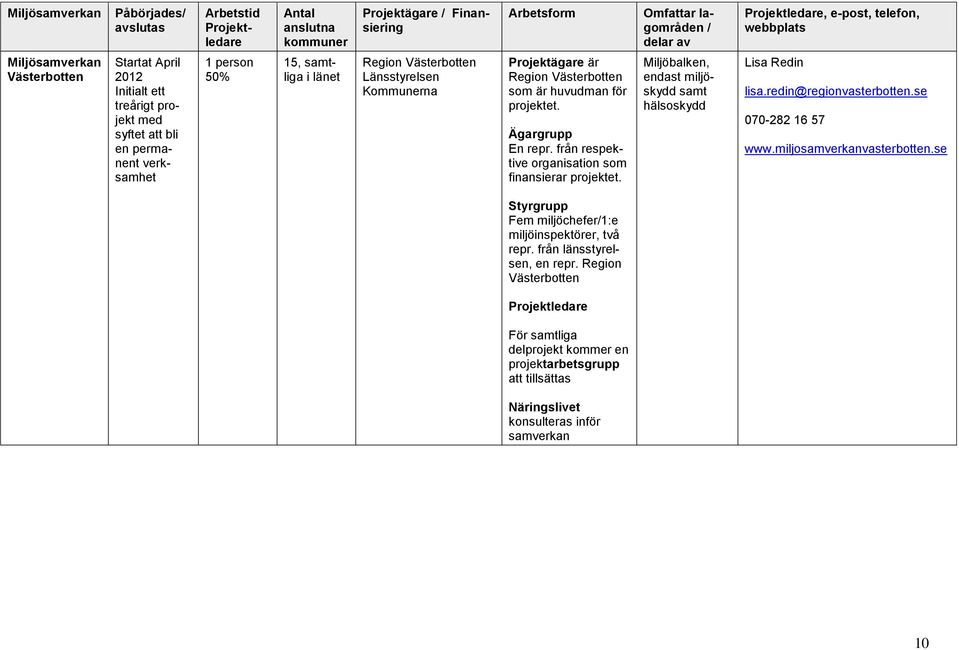 projektet. Ägargrupp En repr. från respektive organisation som finansierar projektet. Miljöbalken, endast miljöskydd samt hälsoskydd Lisa Redin lisa.redin@regionvasterbotten.se 070-282 16 57 www.