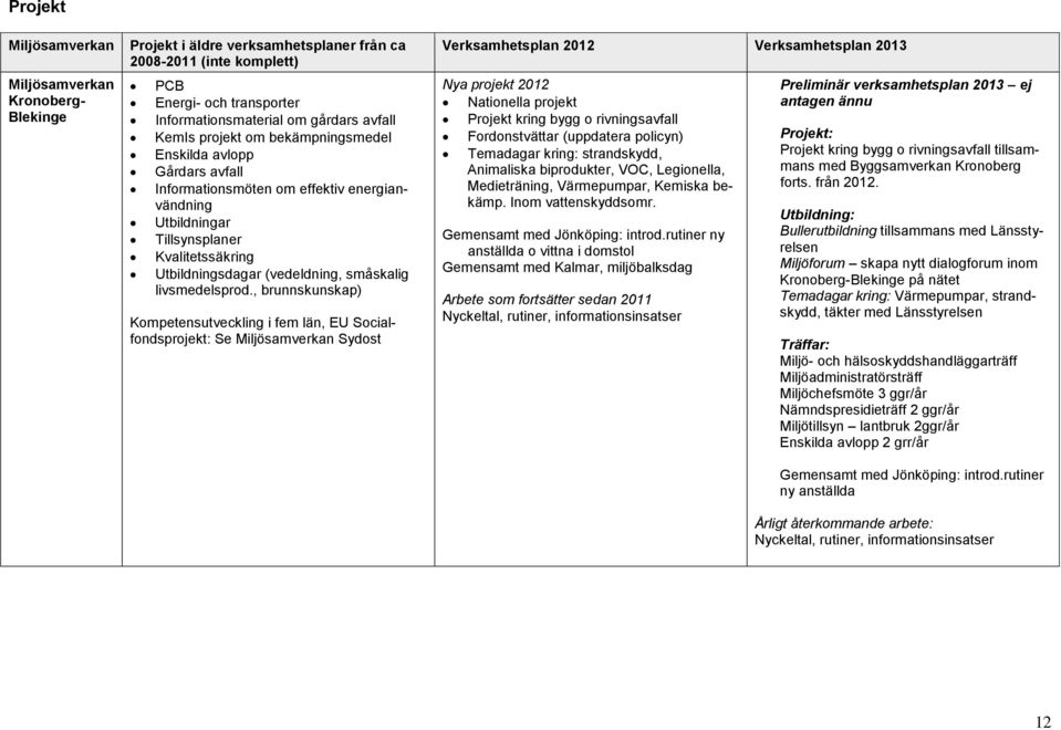 , brunnskunskap) Kompetensutveckling i fem län, EU Socialfondsprojekt: Se Sydost Verksamhetsplan 2012 Verksamhetsplan 2013 Nya projekt 2012 Nationella projekt Projekt kring bygg o rivningsavfall