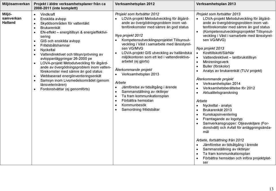 vattenförekomster med sämre än god status Webbaserad energiinventeringsenkät Samsyn inom Livsmedelsområdet (genom länsveterinären) Fordonstvättar (ej genomförts) Verksamhetsplan 2012 Verksamhetsplan