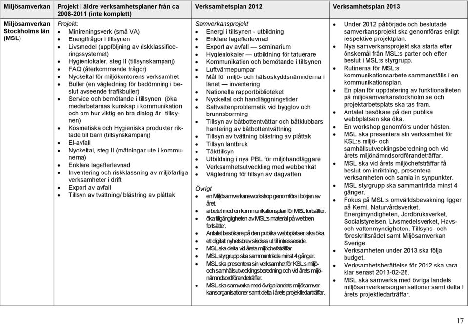 trafikbuller) Service och bemötande i tillsynen (öka medarbetarnas kunskap i kommunikation och om hur viktig en bra dialog är i tillsynen) Kosmetiska och Hygieniska produkter riktade till barn