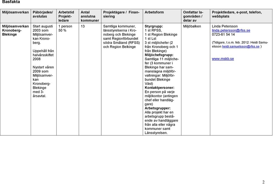 1 person 50 % 13 Samtliga kommuner, länsstyrelserna i Kronoberg och Blekinge samt Regionförbundet södra Småland (RFSS) och Region Belkinge Styrgrupp: 1 st RFSS, 1 st Region Blekinge 1 st Lst 3 st