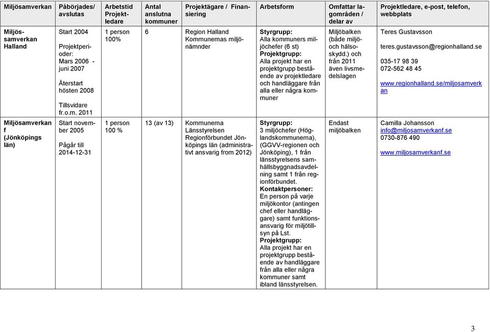 2011 1 person 100% 6 Region Halland Kommunernas miljönämnder Styrgrupp: Alla kommuners miljöchefer (6 st) Projektgrupp: Alla projekt har en projektgrupp bestående av projektledare och handläggare