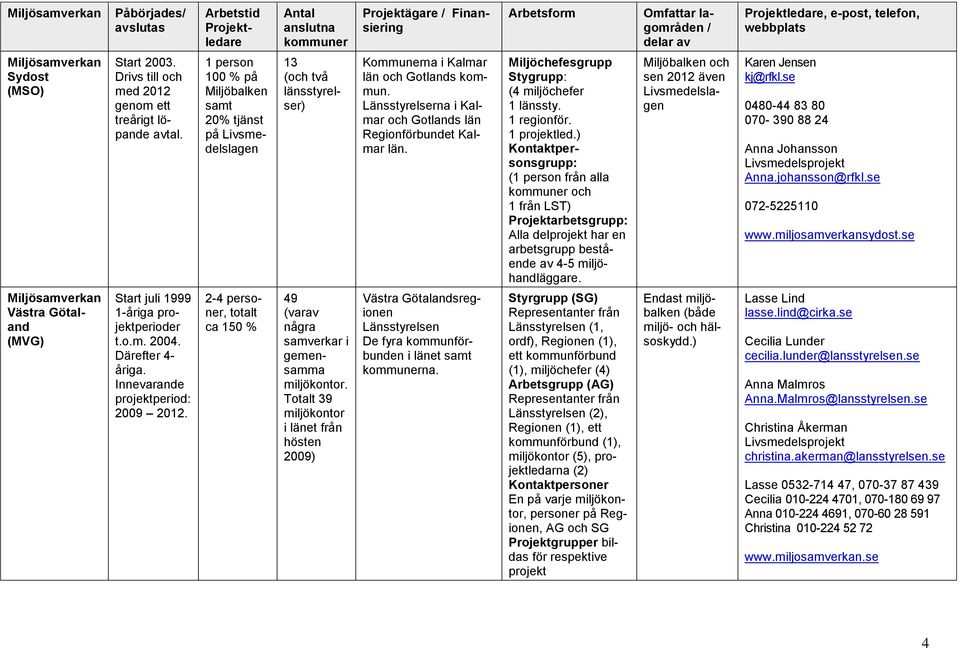 Länsstyrelserna i Kalmar och Gotlands län Regionförbundet Kalmar län. Miljöchefesgrupp Stygrupp: (4 miljöchefer 1 länssty. 1 regionför. 1 projektled.