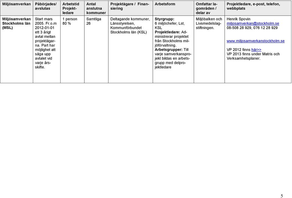 1 person 80 % Samtliga 26 Deltagande kommuner, Länsstyrelsen, Kommunförbundet Stockholms län (KSL) Styrgrupp: 6 miljöchefer, Lst, KSL : Administrerar projektet från Stockholms miljöförvaltning.