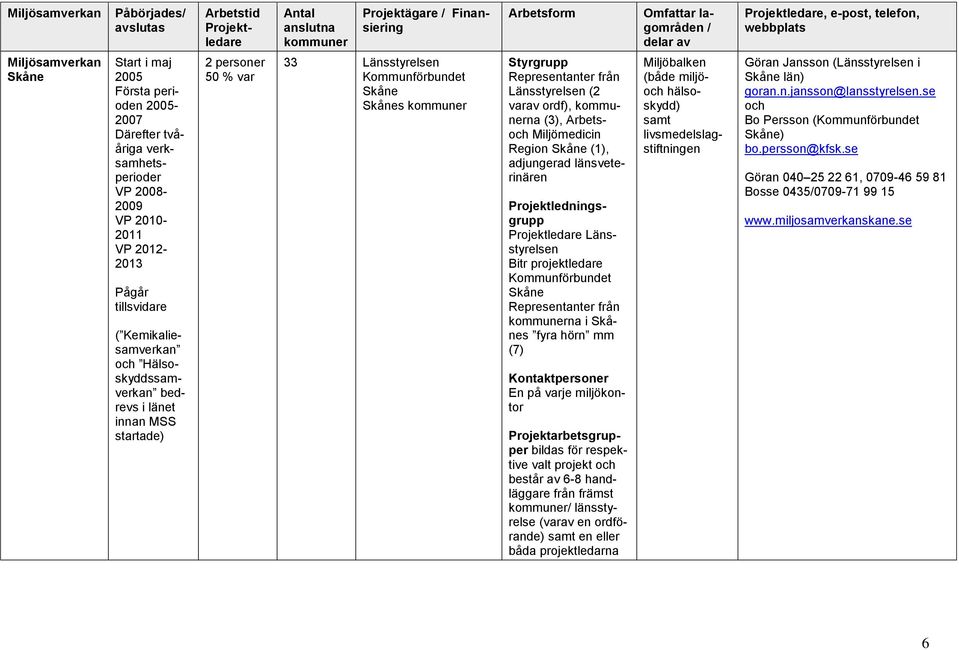 50 % var 33 Länsstyrelsen Kommunförbundet Skåne Skånes kommuner Styrgrupp Representanter från Länsstyrelsen (2 varav ordf), kommunerna (3), Arbetsoch Miljömedicin Region Skåne (1), adjungerad