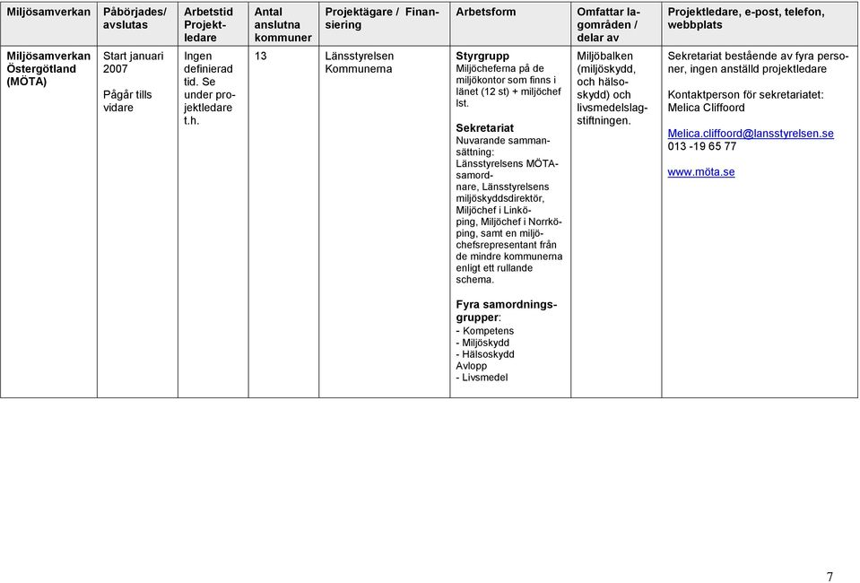 Sekretariat Nuvarande sammansättning: Länsstyrelsens MÖTAsamordnare, Länsstyrelsens miljöskyddsdirektör, Miljöchef i Linköping, Miljöchef i Norrköping, samt en miljöchefsrepresentant från de mindre