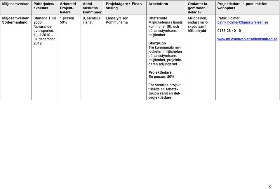 1 person 50% 9, samtliga i länet Länsstyrelsen Kommunerna Chefsmöte Miljöcheferna i länets kommuner (9), och på länsstyrelsens miljöenhet Styrgrupp Tre kommunala miljöchefer,