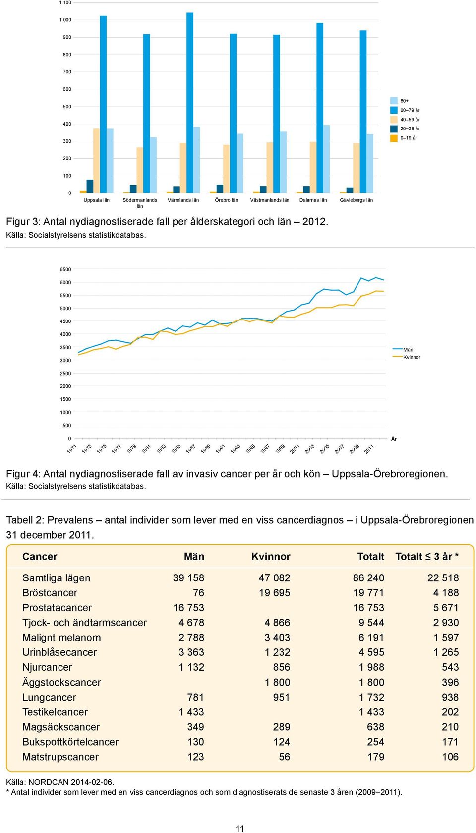 Källa: Socialstyrelsens statistikdatabas.