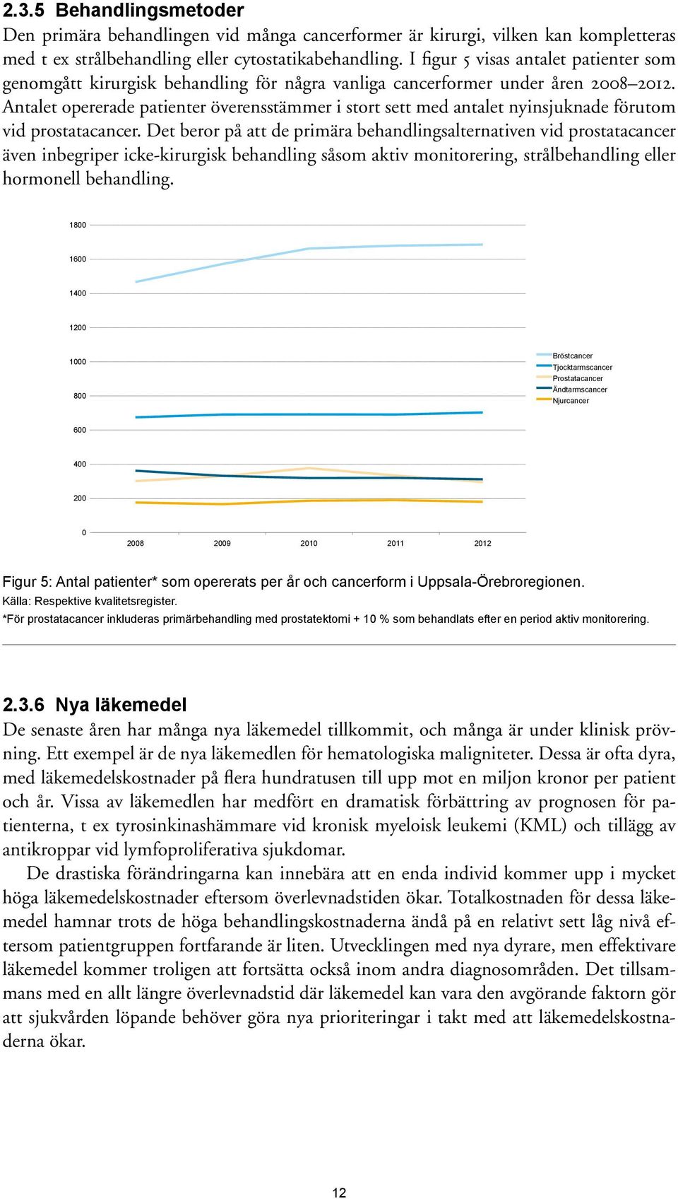 Antalet opererade patienter överensstämmer i stort sett med antalet nyinsjuknade förutom vid prostatacancer.