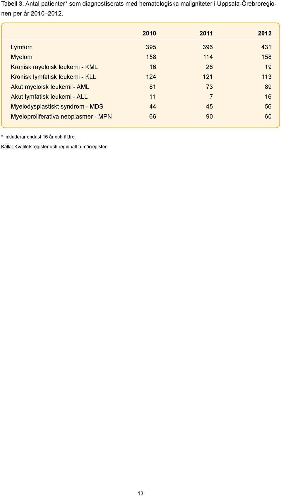 124 121 113 Akut myeloisk leukemi - AML 81 73 89 Akut lymfatisk leukemi - ALL 11 7 16 Myelodysplastiskt syndrom - MDS 44 45 56