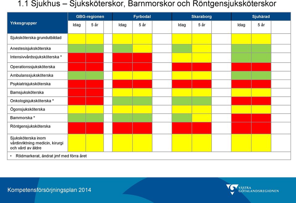 Ambulanssjuksköterska Psykiatrisjuksköterska Barnsjuksköterska Onkologisjuksköterska * Ögonsjuksköterska Barnmorska *