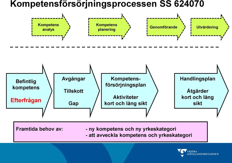 Kompetensförsörjningsplan Aktiviteter kort och lång sikt Handlingsplan Åtgärder kort och