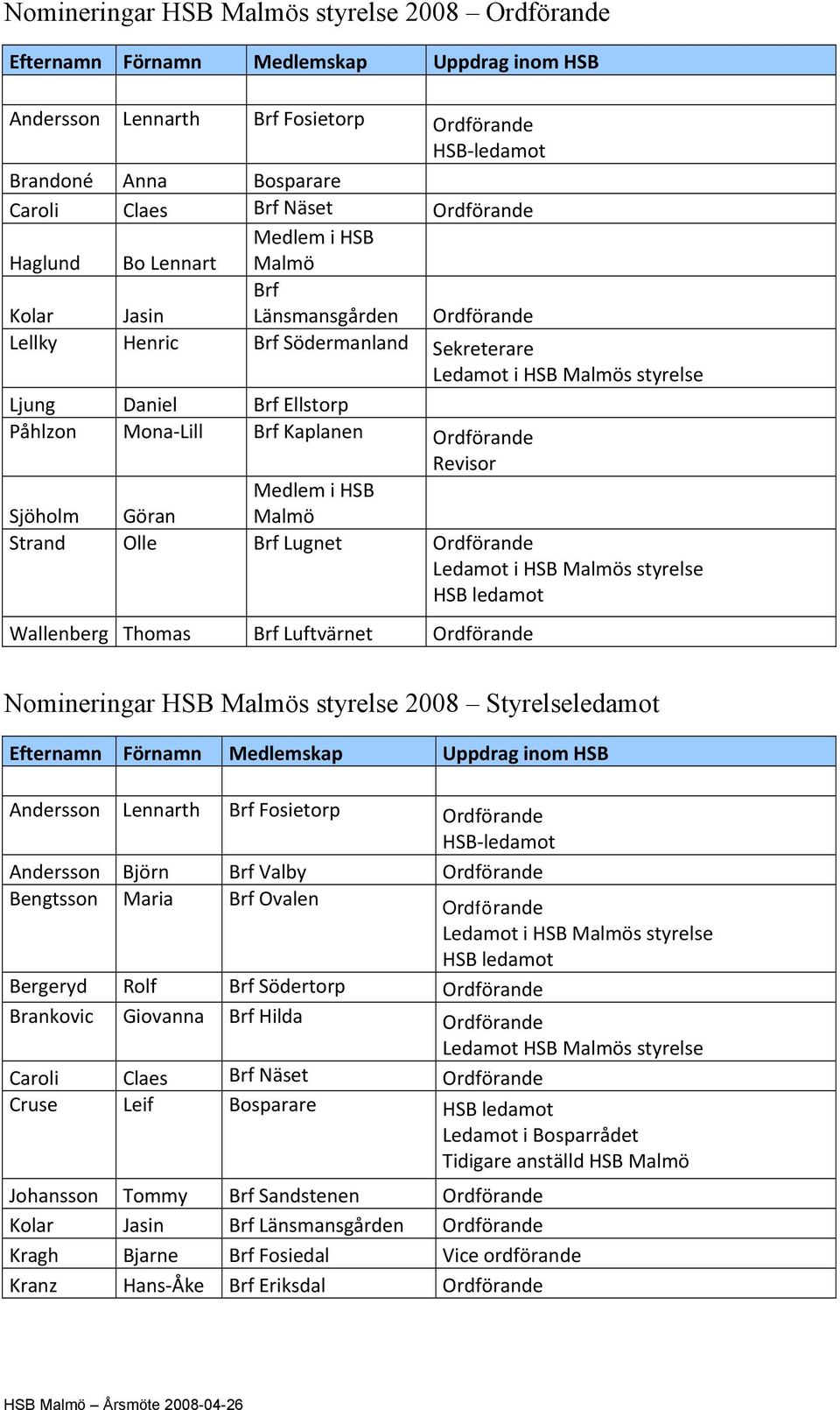 Ordförande Revisor Sjöholm Göran Medlem i HSB Malmö Strand Olle Brf Lugnet Ordförande Wallenberg Thomas Brf Luftvärnet Ordförande Nomineringar HSB Malmös styrelse 2008 Styrelseledamot Efternamn