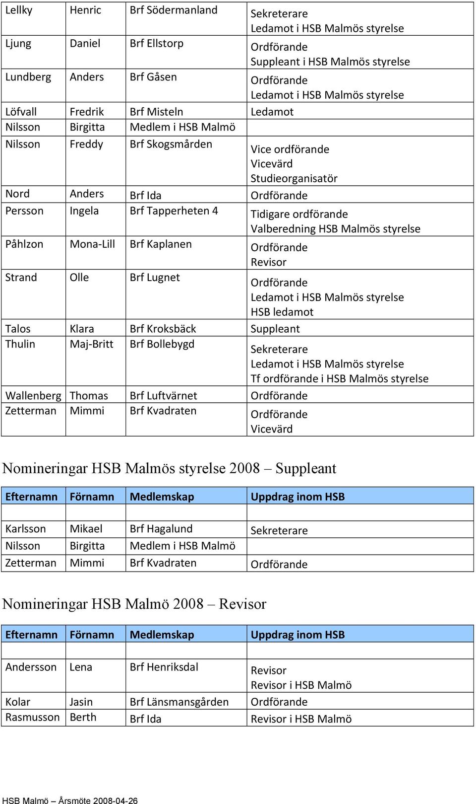 HSB Malmös styrelse Påhlzon Mona Lill Brf Kaplanen Ordförande Revisor Strand Olle Brf Lugnet Ordförande Talos Klara Brf Kroksbäck Suppleant Thulin Maj Britt Brf Bollebygd Sekreterare Tf ordförande i