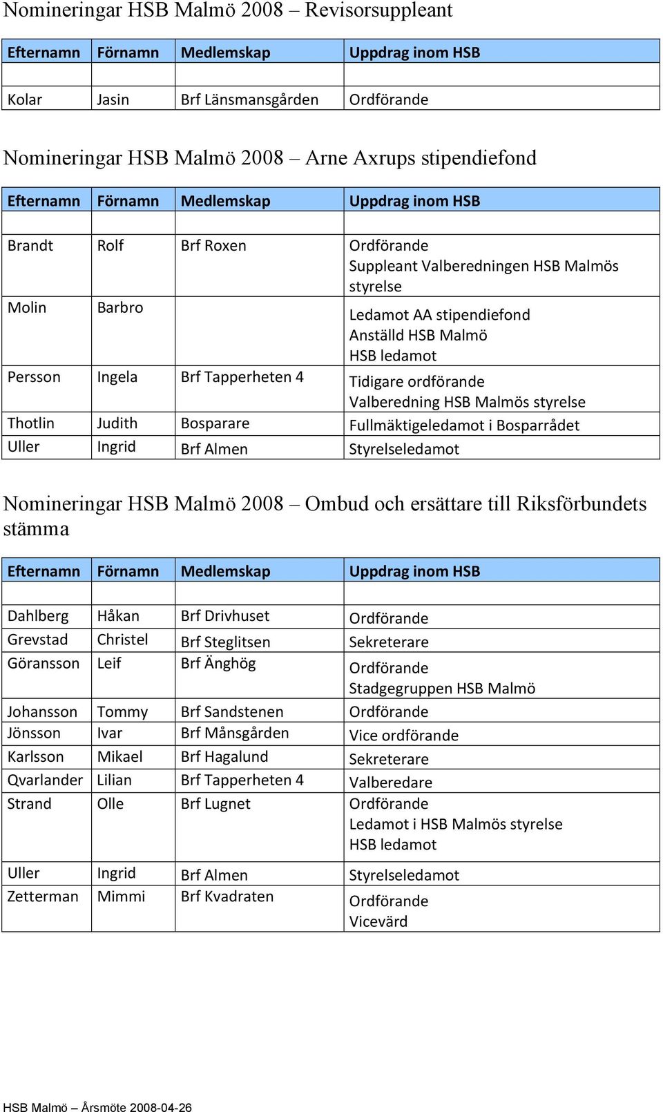 Tapperheten 4 Tidigare ordförande Valberedning HSB Malmös styrelse Thotlin Judith Bosparare Fullmäktigeledamot i Bosparrådet Uller Ingrid Brf Almen Styrelseledamot Nomineringar HSB Malmö 2008 Ombud